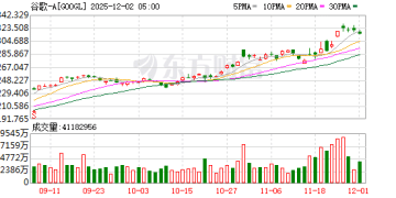 剑指AI芯片市场！大摩上调谷歌TPU产量预期：2027年或达500万块