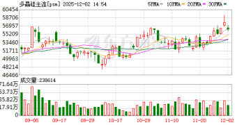 强预期与弱现实激烈博弈 多晶硅将以宽幅震荡运行为主