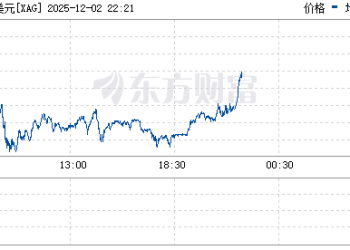 白银 冲高回落！今年以来接近翻倍