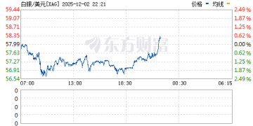 白银 冲高回落！今年以来接近翻倍