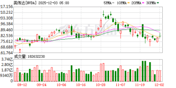 英伟达「霸主地位」危矣？大摩力挺上调目标价：还能再涨38%！