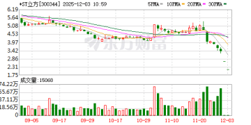 一字跌停 *ST立方或退市！12月金股抢鲜看 光模块龙头最受宠