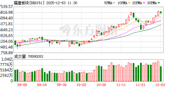 突发利好！福建板块密集涨停 融资客最新抢筹这些股