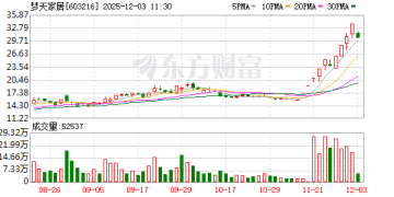 梦天家居：如股价进一步异常上涨 公司可能申请停牌核查