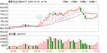 煤炭板块逆势走强 业绩改善+高股息名单揭晓