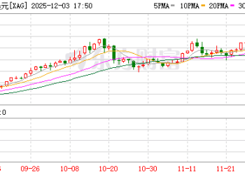 白银杀疯了！现货逼近59美元 年内涨幅盘中突破103%