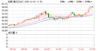 白银杀疯了！现货逼近59美元 年内涨幅盘中突破103%