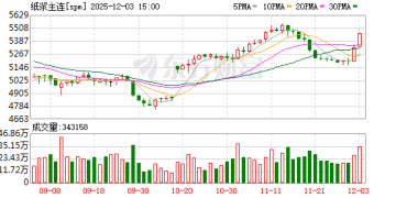 基本面边际改善信号提振市场积极情绪 纸浆连续两日减仓拉升