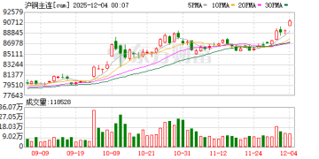 沪铜期货主力合约史上首次站上9万元/吨大关