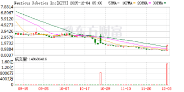 美股机器人板块整体走强 据称美国政府已准备布局这一领域