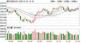 12家上市银行迎调研高峰！年末资金布局关注哪些方向？