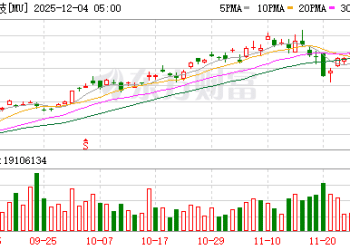 AI的钱太好赚！美光宣布「艰难决定」：退出零售存储业务