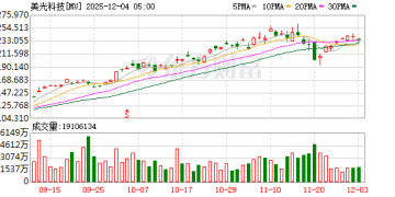 AI的钱太好赚！美光宣布「艰难决定」：退出零售存储业务