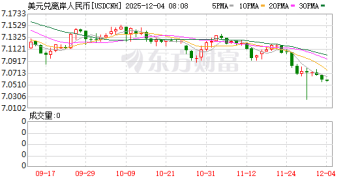 离岸人民币对美元汇率盘中升破7.06 创逾一年来新高