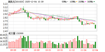 「阿里系」拟继续减持美凯龙 比例不超过总股本3%