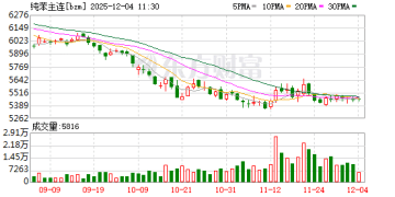 转折！10月纯苯进口量环比增14% 后市怎么走？