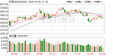 摩根士丹利：明年底沪深300指数目标4840点