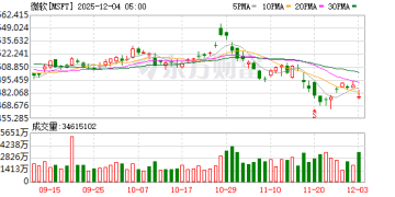 微软据称削减AI产品销售目标 巨大投入或仍难撬动客户钱包