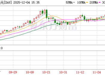 华尔街老兵震撼预言：到2029年底 金价和标普500将双双冲击「1万大关」！