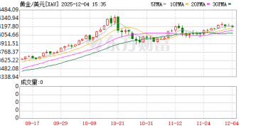 华尔街老兵震撼预言：到2029年底 金价和标普500将双双冲击「1万大关」！