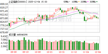 创业板指涨逾1% 两市成交额仅1.55万亿 机器人概念股大涨