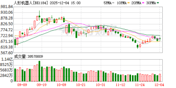 特朗普政府新动态！人形机器人走强 研发投入占比前20来了
