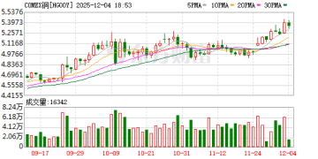 高盛预计铜价突破11000美元的创纪录涨势恐难持久
