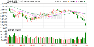 国债期货收盘全线下跌 30年期主力合约跌1.04%