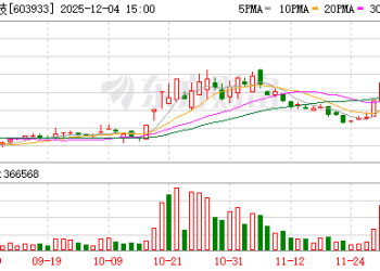 12月4日涨停复盘：39只股涨停 睿能科技6天5板