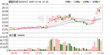 12月4日涨停复盘：39只股涨停 睿能科技6天5板