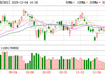 12月4日港股收盘：恒指涨0.68% 科技指数涨1.45%
