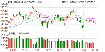12月4日港股收盘：恒指涨0.68% 科技指数涨1.45%