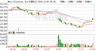 扎克伯格不再执迷？据称Meta拟砍掉元宇宙部门三成预算