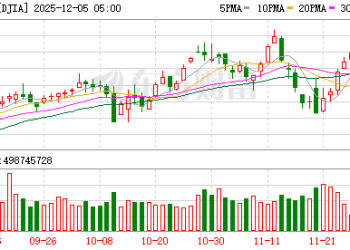 美股三大指数收盘涨跌不一 Meta涨超3%、英伟达涨超2%