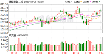美股三大指数收盘涨跌不一 Meta涨超3%、英伟达涨超2%