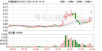 不超3%、不超2.57%！大牛股太阳电缆、海科新源重要股东拟减持