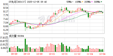 ST先河摘帽下周一复牌 成立新公司涉足AI