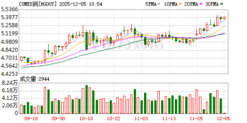 国际铜价近期大涨！大量运往美国 全球库存告急！什么情况？
