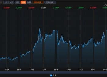 刚进入12月 利率债收益率突现陡峭上行 是何原因？