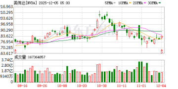 英伟达曾险些破产？黄仁勋坦言：全年无休 一直活在「破产焦虑」中