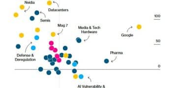 科技股不再领涨美股？机构：AI在高速扩张中把「泡沫」甩身后