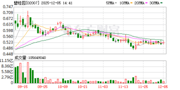 碧桂园债务重组重要进展！完成境内外债务重组 降债规模超900亿