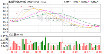 平均大涨近355%！乐视网1.8亿炒股 80% 的钱押向「它」