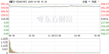 配售摩尔线程战绩出炉 有公募首日浮盈19亿 网下机构整体浮盈191亿