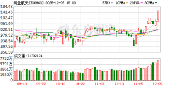 3000亿蛋糕！多股直奔涨停 主力抢筹商业航天(附股)