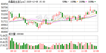 广期所调整多晶硅期货注册品牌