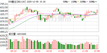 摩尔首日狂飙！光模块强势拉升 2025业绩预测高增长股来了