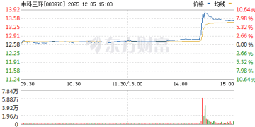 获稀土通用出口许可证？股价直线拉升 中科三环回应