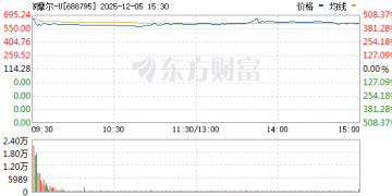3万股民狂欢！中一签赚超26万元！摩尔线程暴涨超468%！