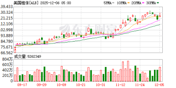 全球最大锂矿商获瑞银力挺 美国雅保盘中一度飙涨9%